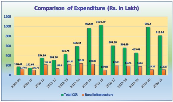  Rural Infrastructure Expenditure 