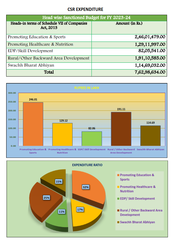  CSR Expenditure FY 2023-24 
