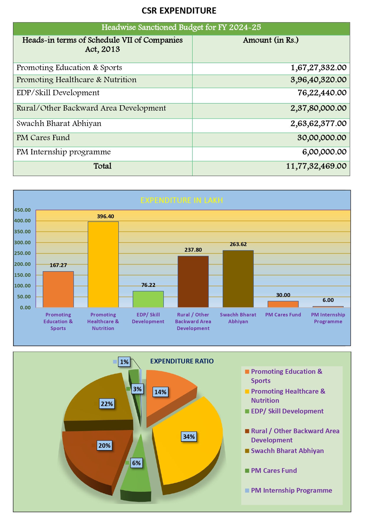 CSR Expenditure FY 2024-25 