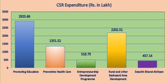 CSR Education 