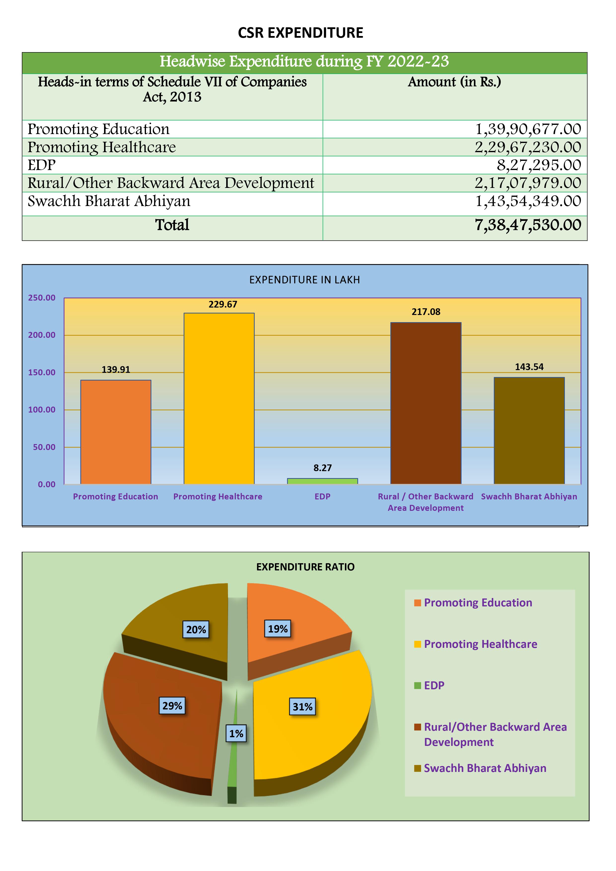  Head Wise Expenditure incurred during 2022-23 